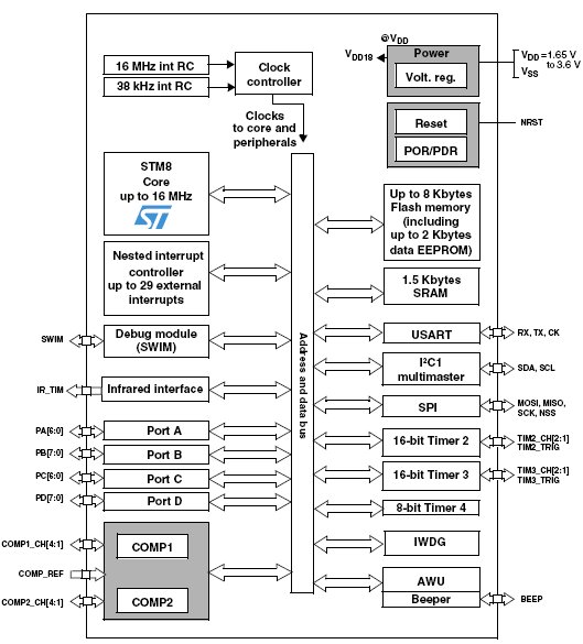 STM8L101K3, 8-разрядные микроконтроллеры с ультранизкимэнергопотреблением, 8Кб Flash памяти